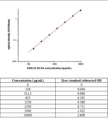 ELISA: Influenza A H9N2 Hemagglutinin Antibody Pair [HRP] [NBP3-06705] - Standard Curve of Influenza A H9N2 Hemagglutinin Antibody Pair.